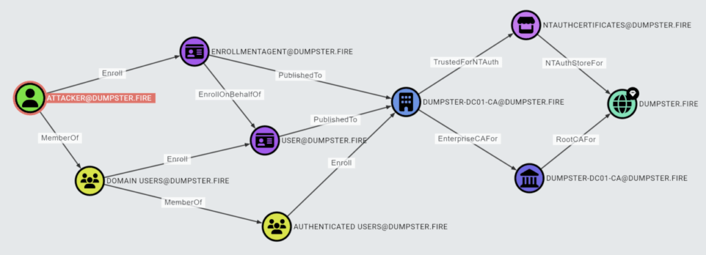 Red Team Técnicas de Active Directory