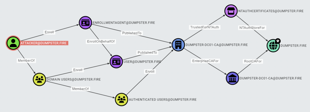 Red Team Técnicas de Active Directory